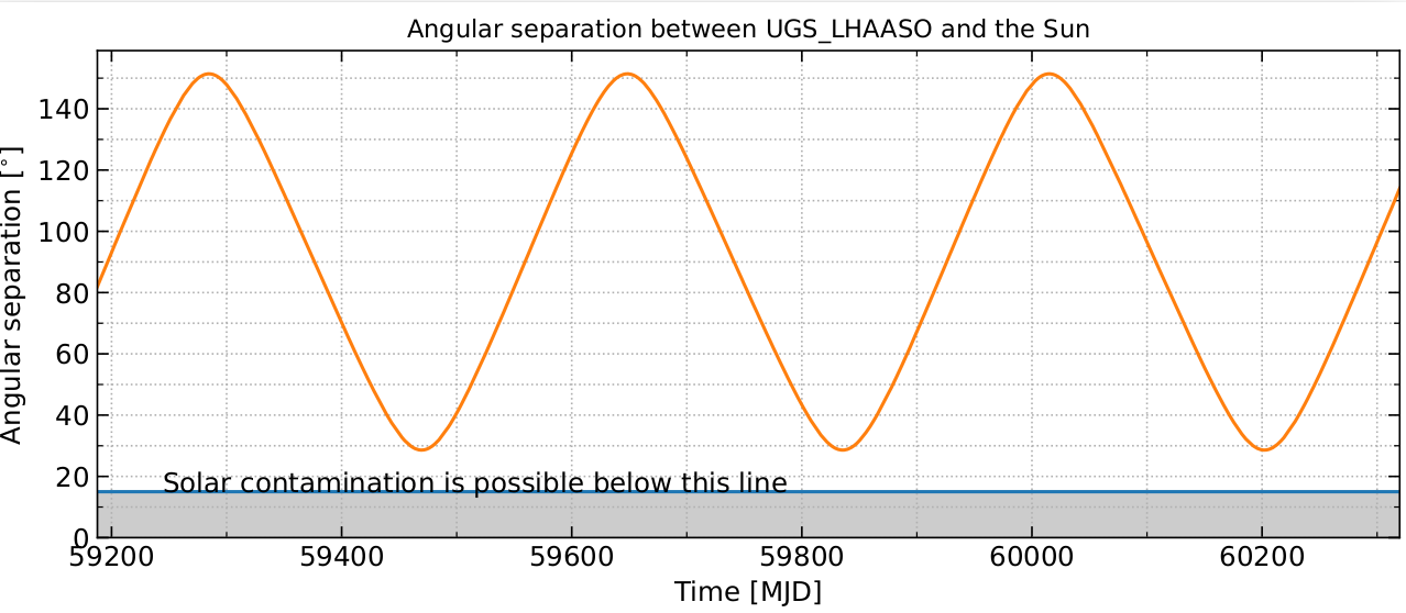 _images/Sun_path_1LHAASO_J1219%2B2915.png